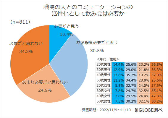 職場の人とのコミュニケーションの活性化として飲み会は必要か
