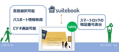 リクリエ提供のセルフチェックインタブレットシステム 「tabiq(タビック)」が「suitebook」と連携開始　 ～iPad利用のセルフチェックインにおいて スマートロックの暗証番号表示を実現～