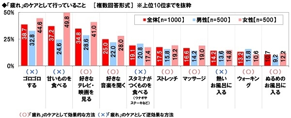 「疲れ」のケアとして行っていること