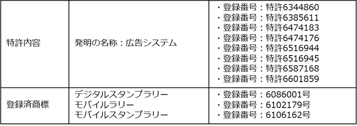 特許権・商標権概要(株式会社トラストワイズプロダクション)