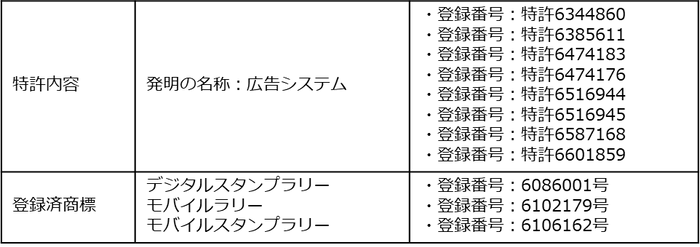 特許権・商標権概要(株式会社トラストワイズプロダクション)