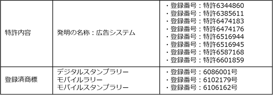 特許権・商標権概要(株式会社トラストワイズプロダクション)