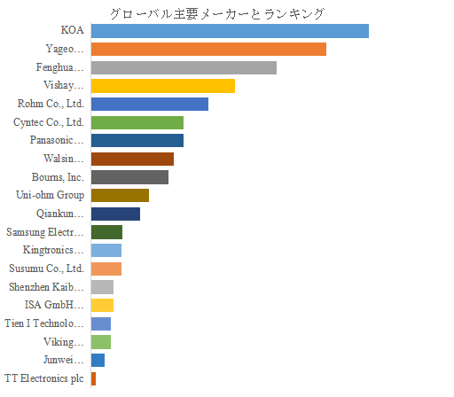 図.   世界の車載用チップ抵抗器市場におけるトップ20企業のランキングと市場シェア（2025年の調査データに基づく；最新のデータは、当社の最新調査データに基づいている）