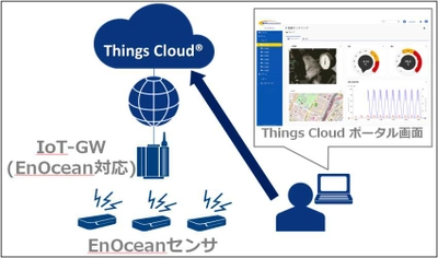 NTT Com・ローム・沖創工の3社が協力し、 IoTソリューションの提供を開始