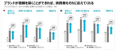 消費者はブランドに対する信頼に基づいて購買を決定している　 その反面で、ブランドを信頼しているのは3人にひとり