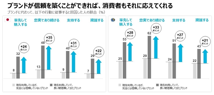 ブランドが信頼を築くことができれば、消費者もそれに応えてくれる