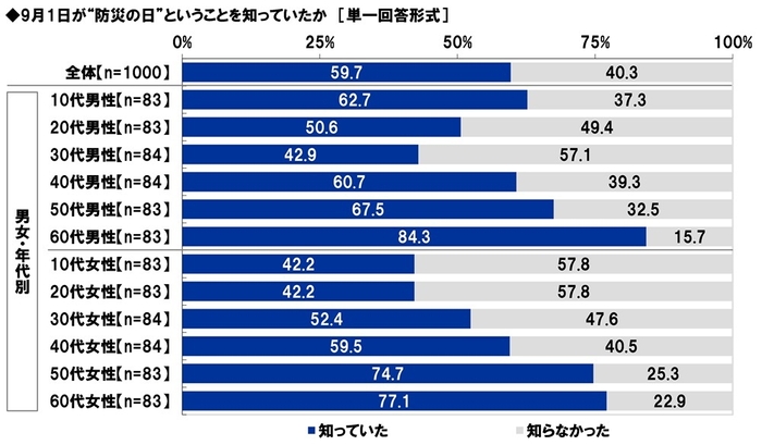 9月1日が“防災の日”ということを知っていたか