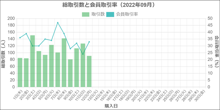 総取引数と会員取引数