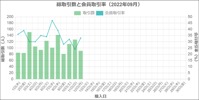 総取引数と会員取引数