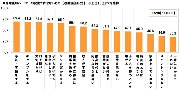 パートナーの変化で許せないもの