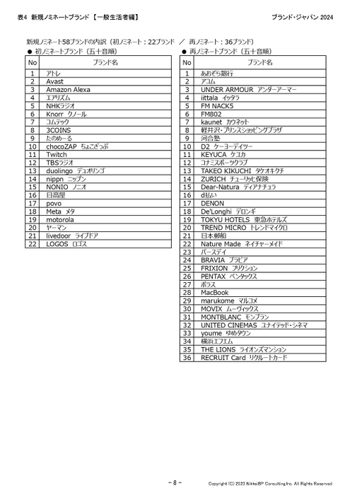 表8：新規ノミネートブランド【一般生活者編】