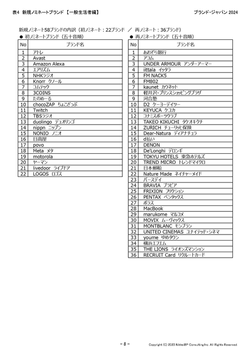 表8:新規ノミネートブランド【一般生活者編】