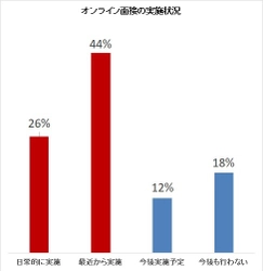 人材採用の際、4割の企業が 初回面接から最終面接までオンラインで対応