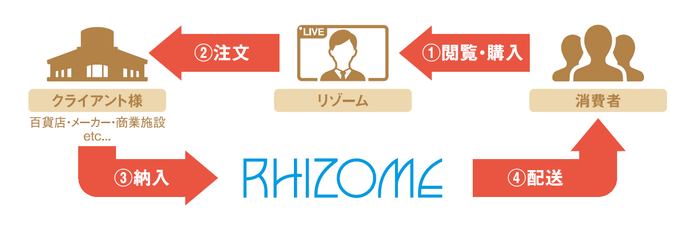 リゾーム越境EC・購入から発送まで