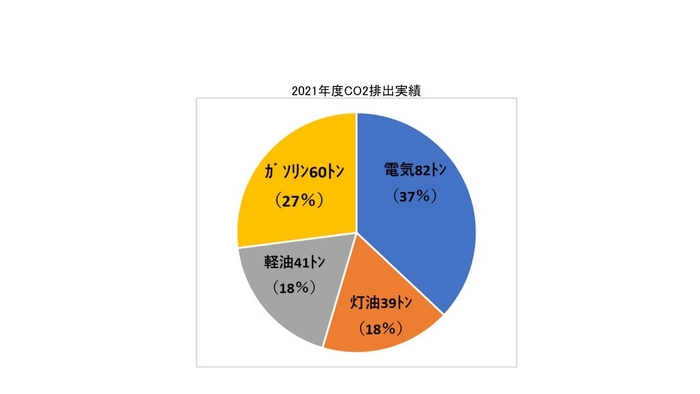 2021年度CO2排出実績