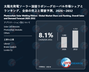 世界の太陽光発電ソーラー溶接リボン市場：2032年に8.1%成長率、市場規模は1723百万米ドルに達する見込み