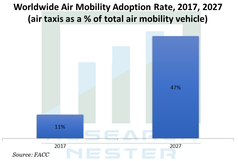都市型エアモビリティ市場規模:2027年までの世界の今後の動向、成長ドライバー、機会と予測
