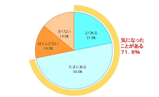 表3：他人の後に入ったトイレで、においが気になったことはありますか　　【N=400】