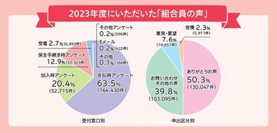 ＣＯ・ＯＰ共済、25万8千件の組合員の “声”をまとめた報告集を発行　 ～7年連続でUCDA認証「見やすいデザイン」を取得～