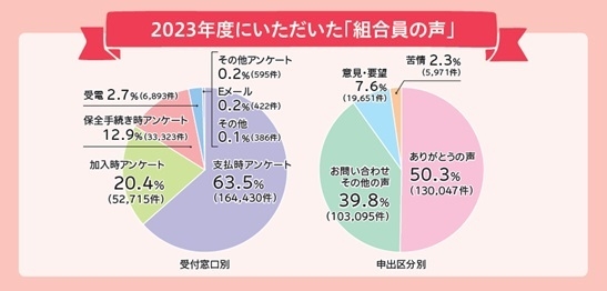 2023年度の「組合員の声」内訳