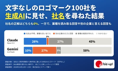 【AI×ロゴ調査】文字なし・検索なしで生成AIはロゴをどう見る？