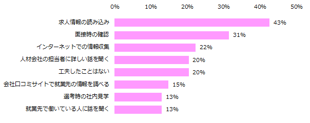 「就業前後でギャップを感じたことはない」と回答された方に伺います。ギャップのない就業をするために工夫したことを教えてください。（複数回答可）