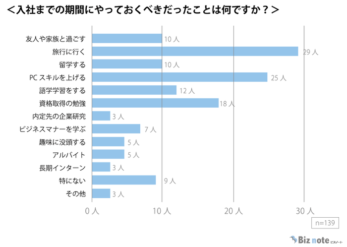 入社までにやっておくべきだったと後悔したことのグラフ