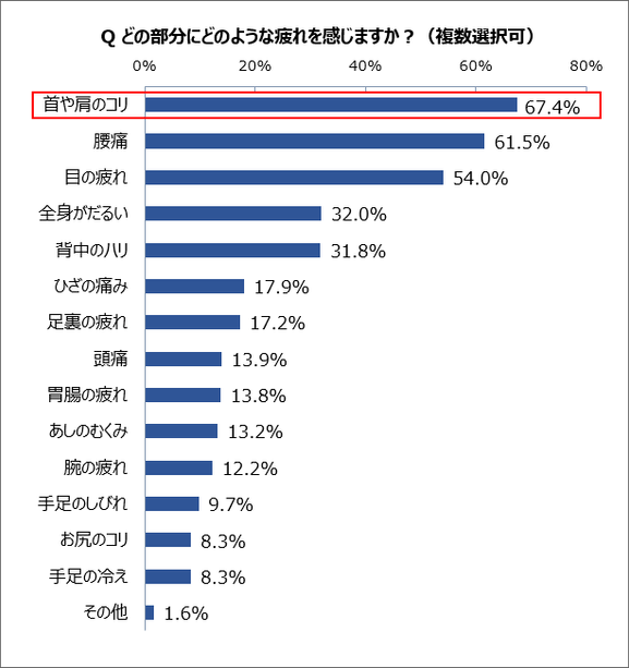 どの部分にどのような疲れを感じますか？