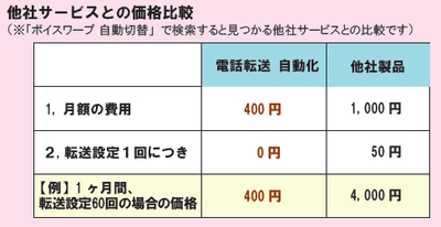 電話代行事業者向けに、 1/10の価格の電話転送切替自動化サービスを提供開始