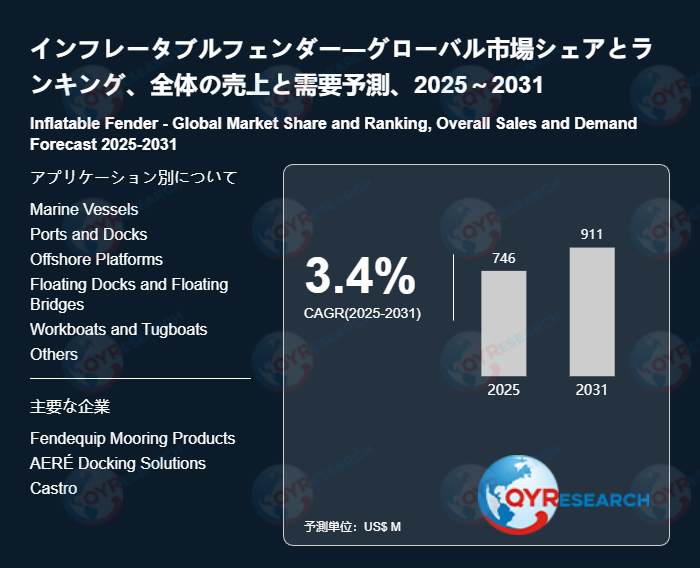 グローバルインフレータブルフェンダー市場の成長分析:市場規模、浸透率、需要変動2026