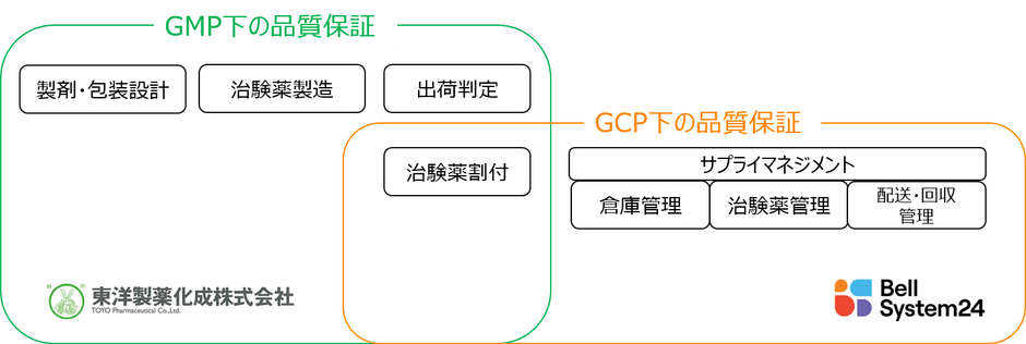 治験薬のサプライチェーンマネジメントフロー