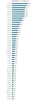 都道府県別ECサイト利用録(所)