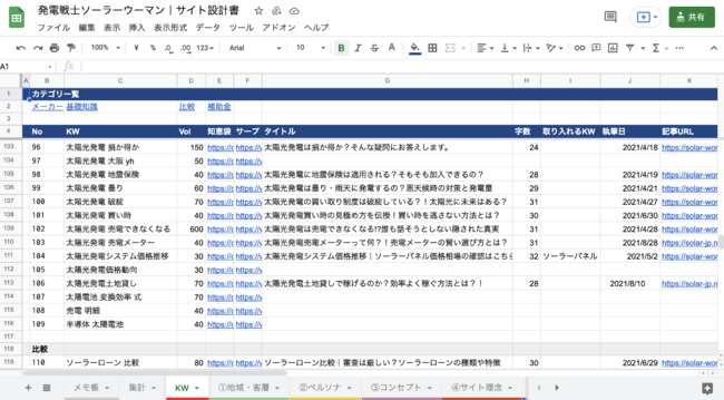 記事設計ではターゲットとなるユーザー像をヒアリングし適切な狙うキーワードを調査し、カテゴリーごとに記事タイトルまで納品します。