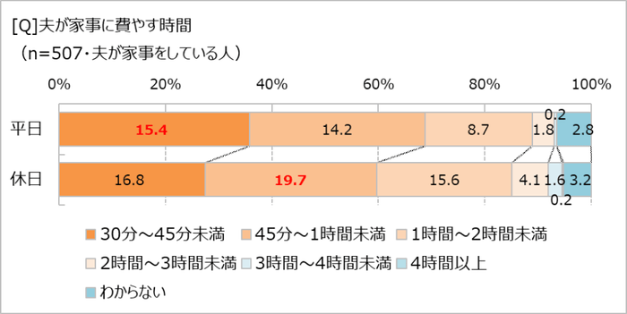 夫の家事時間