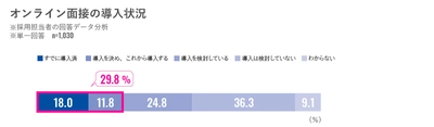  採用担当者に聞いたオンライン面接導入の現状
