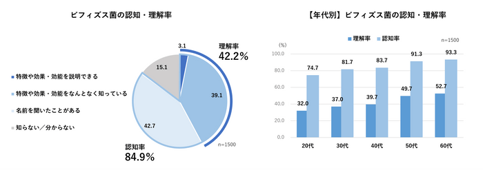 ビフィズス菌の認知理解率