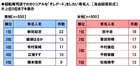 回転寿司店でのカジュアルな「すしデート」をしたい有名人