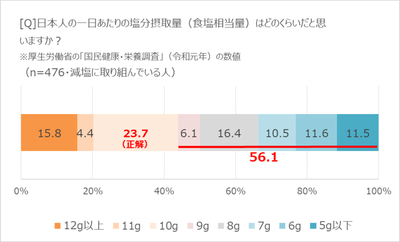 日本人の一日の塩分摂取量の把握