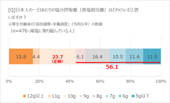 日本人の一日の塩分摂取量の把握