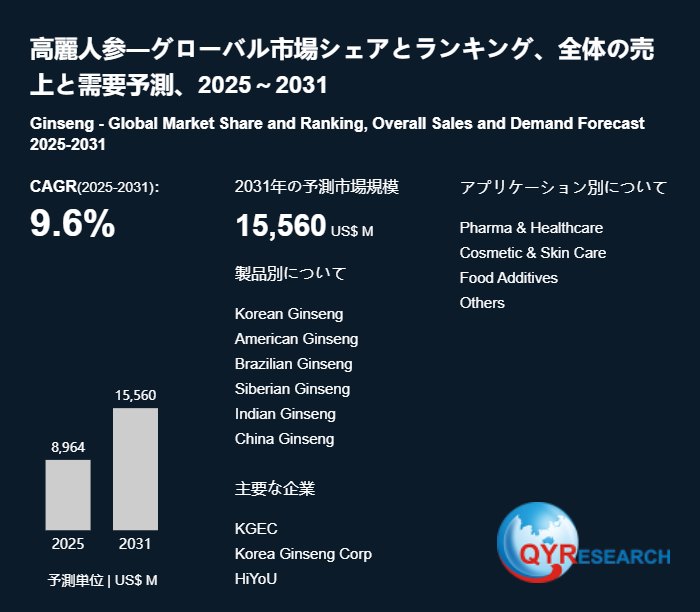 世界の高麗人参市場:製品別・地域別・企業別の成長動向2026-2032