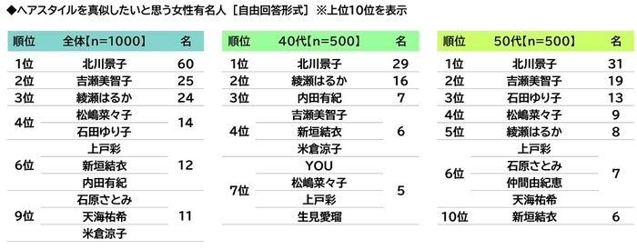 ヘアスタイルを真似したいと思う女性有名人