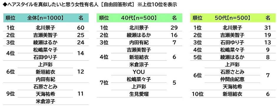 ヘアスタイルを真似したいと思う女性有名人