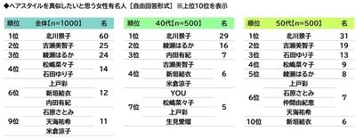 ヘアスタイルを真似したいと思う女性有名人