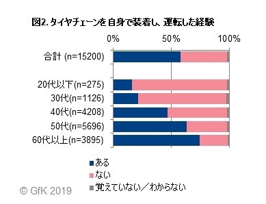 図2. タイヤチェーンを自身で装着し、運転した経験