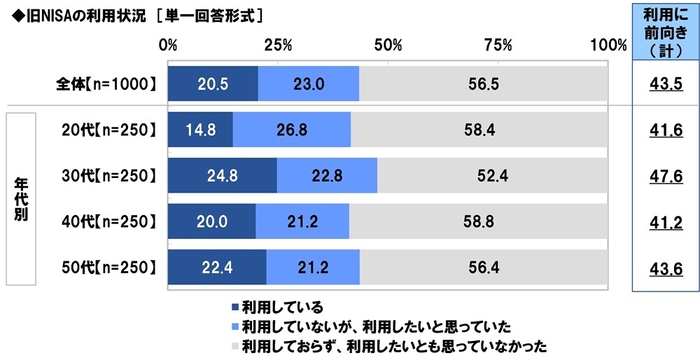 旧NISAの利用状況