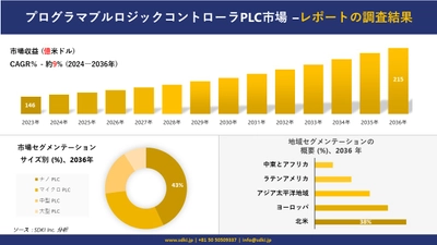 プログラマブルロジックコントローラPLC市場の発展、傾向、需要、成長分析および予測 2024―2036 年