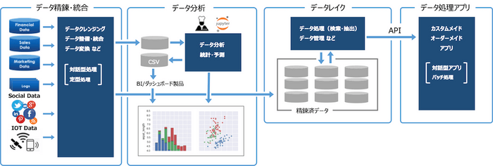 ESPERiC　ビッグデータ処理