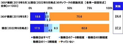 コロナ禍前(2019年9月)と現在(2022年9月時点)のテレワークの実施状況