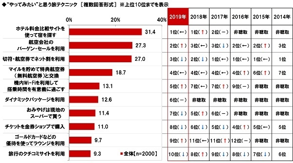 “やってみたい”と思う旅テクニック