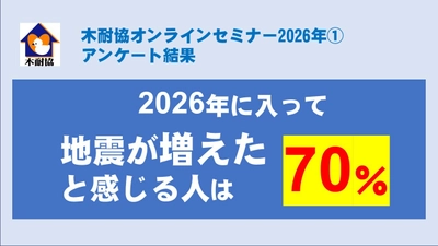 【アンケート結果】2026年に入って地震が増えたと感じた人は70％